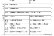 PCR扩增技术那些事儿：从原理到操作一次弄明白