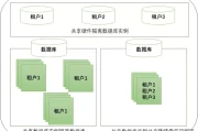 多租户数据隔离终极指南：三大方案解析，轻松保障企业数据安全！