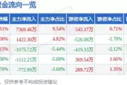 惊人爆发！国民技术主力资金单日狂扫7369万，股价逆市大涨3.31%！